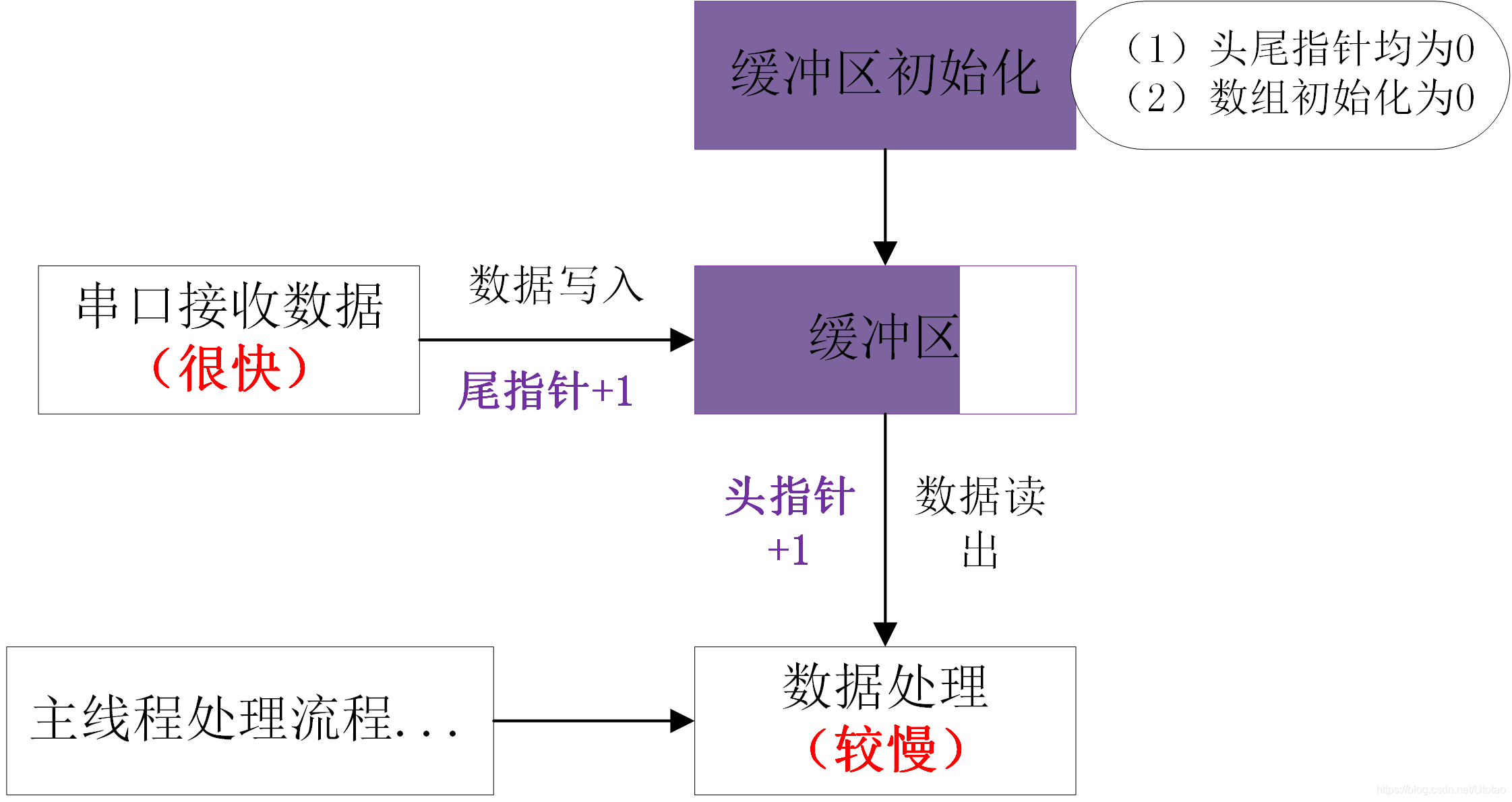 环形队列缓冲