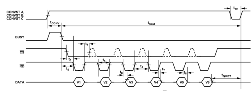 AD7656并行方式的时序图