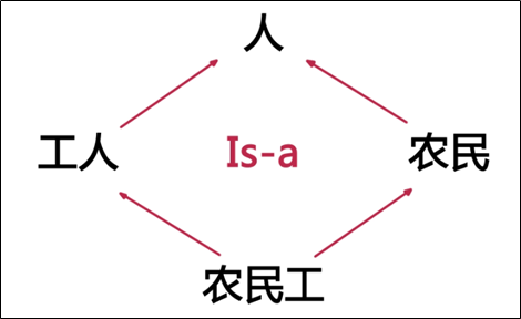 C++ 继承(2): 多重继承, 多继承, 虚继承(virtual)