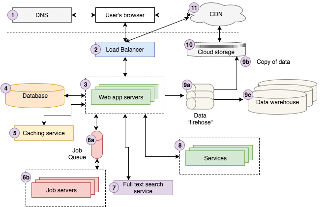 Modern web application architecture overview