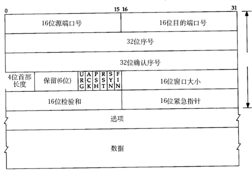 网络分层模型及协议简介