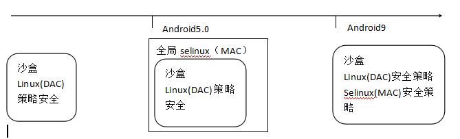 应用沙盒_android sandbox 与selinux-CSDN博客