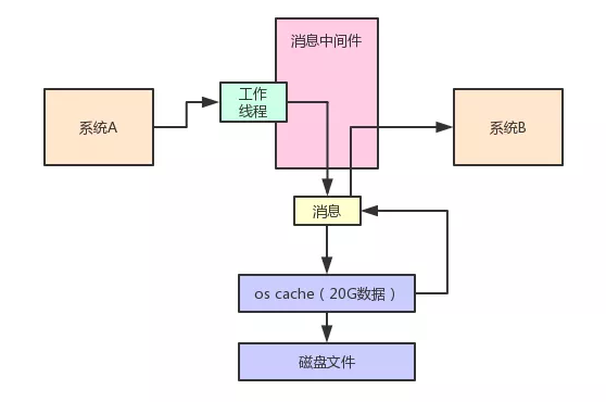 线上系统部署的时候，JVM堆内存大小是越大越好吗？