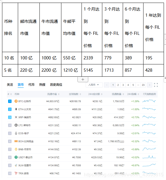 币种排名	熊市流通市值	牛市流通市值	牛熊平均市值	1个月达到每个FIL价格	3个月达到每个FIL价格	6个月达到每个FIL价格	1年达到每个FIL价格10名	100亿	1000亿	550亿	2339	779	389	1955名	220亿	2200亿	1210亿	5145	1713	857	428