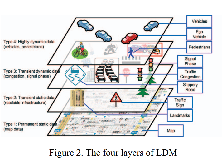 局部动态地图（LDM）的介绍-CSDN博客