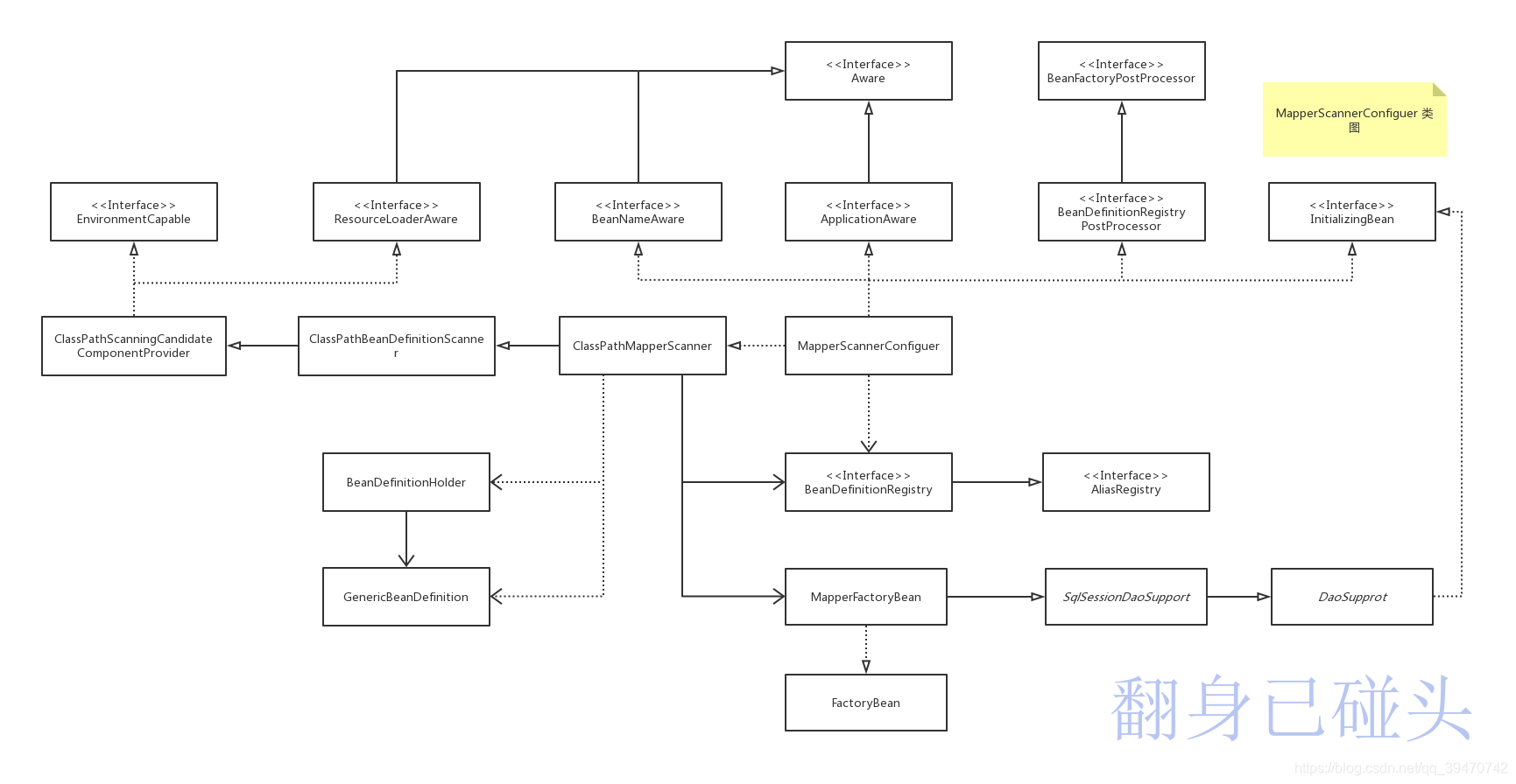 MapperScannerConfiguer 类图