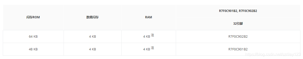 注: 当自编程功能和数据闪存功能使用时，RAM容量大约是3000个字节