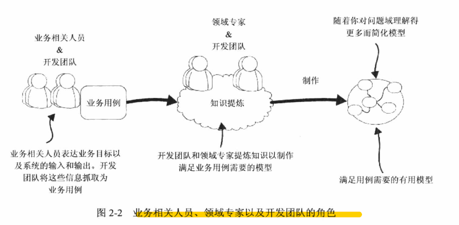 第2章提炼问题域 一路向北01的博客 Csdn博客