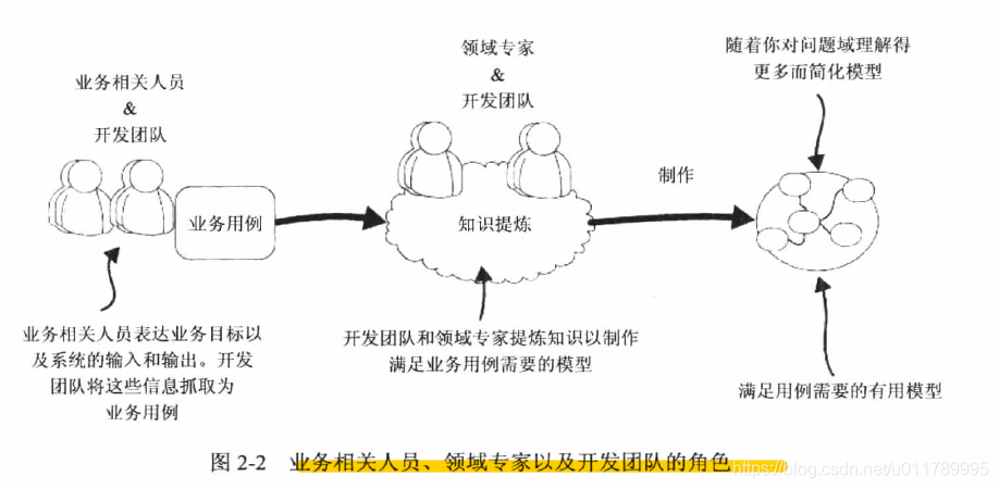 第2章提炼问题域 一路向北01的博客 Csdn博客 第2章提炼问题域 一路向北01的博客 Csdn博客