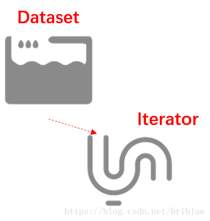 DataSet与Iterator用法总结