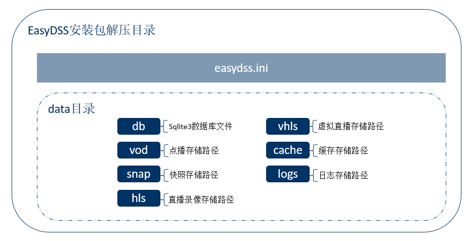 EasyDSS流媒体服务器软件-正式环境安装部署攻略