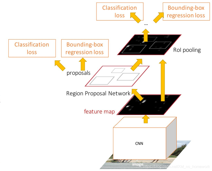 R-CNN,SPP-net,Fast R-CNN,Faster R-CNN区别和基本理解_rpn和ss算法的区别-CSDN博客