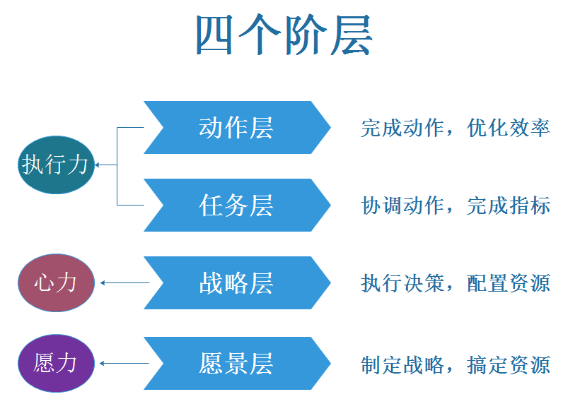 职场的四个层级