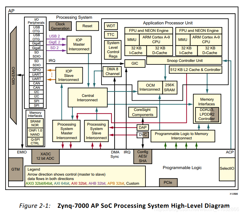 zynq 的架构