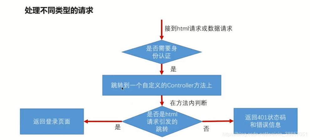 处理不同类型的请求