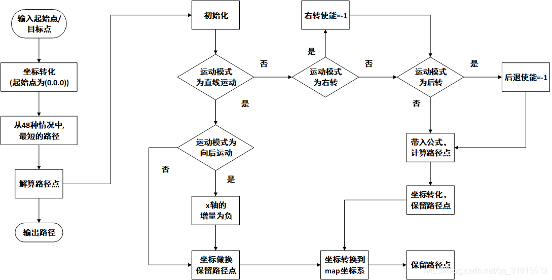 Reeds Shepp Algorithm Reeds Shepp曲线_optimal paths for a car that goes both forwards an-CSDN博客