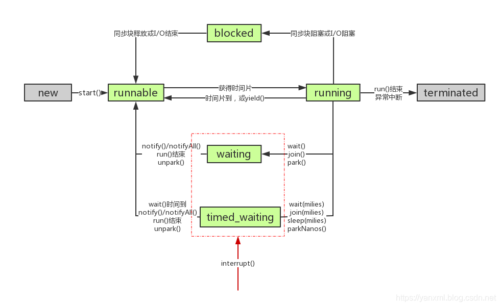 Java 多线程(一) Thread API 基础