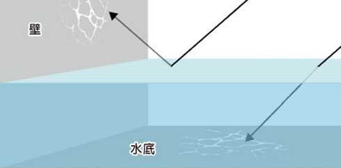 【GPU Gems 学习笔记】Rendering Water Caustics_水面上caustic 灯光意思-CSDN博客