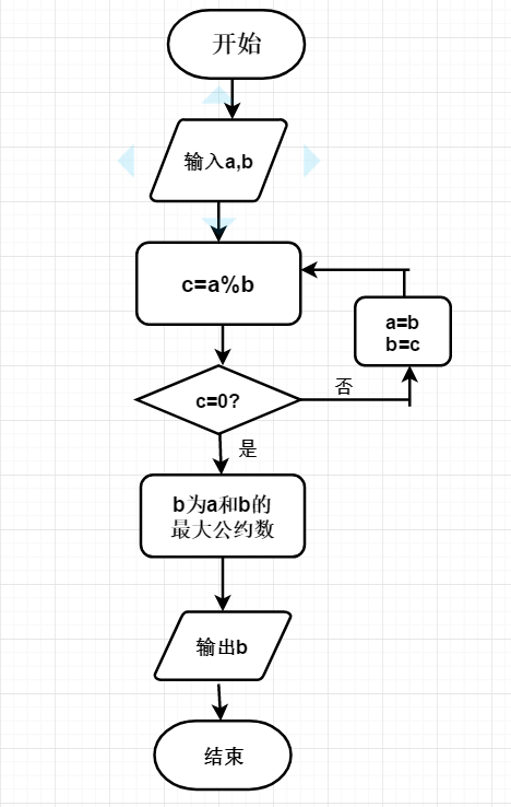 C语言实现求n个数的最大公约数和最小公倍数 Rrrrghi的博客 Csdn博客 求n个数的最大公约数c语言