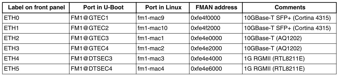 NXP(Freescale) QorIQ T2080 u-boot与linux内核移植