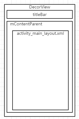DecorView构成