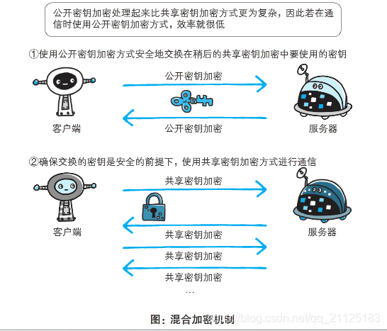 https协议怎么弄 watermark,type_ZmFuZ3poZW5naGVpdGk,shadow_10,text_aHR0cHM6Ly9ibG9nLmNzZG4ubmV0L3FxXzIxMTI1MTgz,size_16,color_FFFFFF,t_70