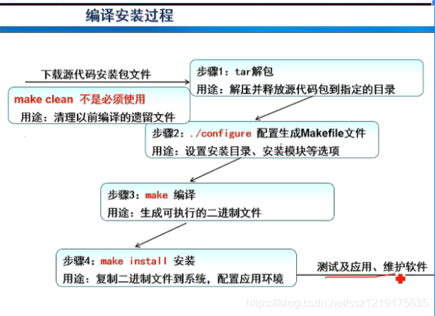 linux怎么安装rpm watermark,type_ZmFuZ3poZW5naGVpdGk,shadow_10,text_aHR0cHM6Ly9ibG9nLmNzZG4ubmV0L3NzejEyMTkxNzU2MzU=,size_16,color_FFFFFF,t_70