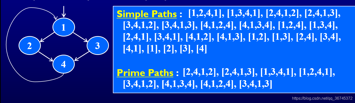 Graph Coverage study notes - Programmer Sought