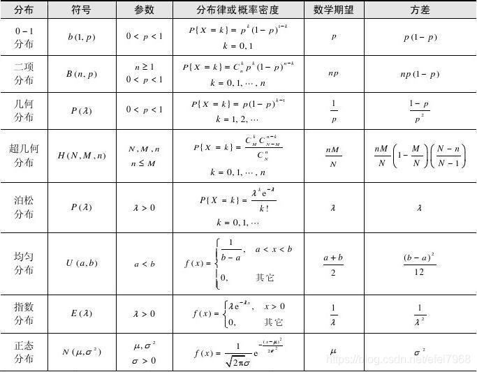 常见概率分布