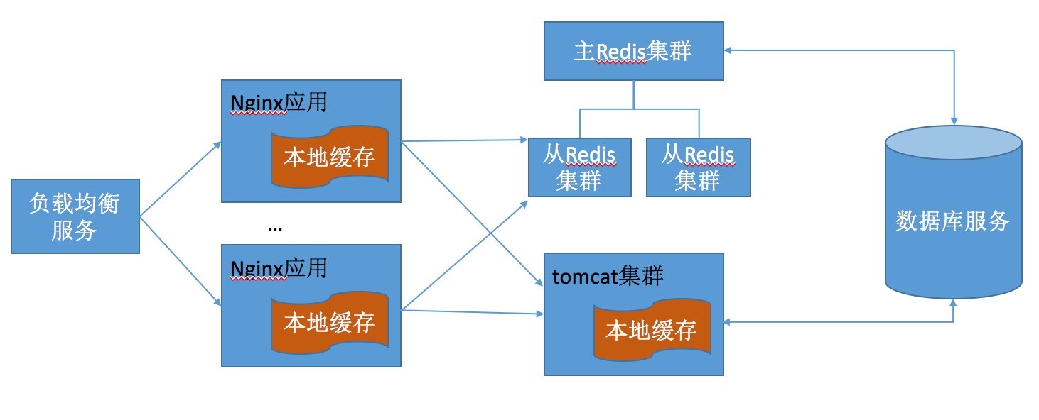 浅谈分布式缓存那些事儿