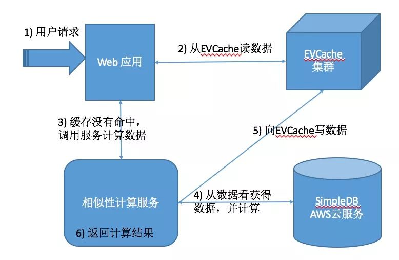 浅谈分布式缓存那些事儿