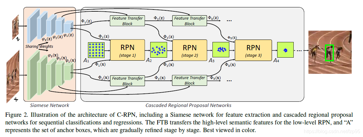 High Performance Visual Tracking with Siamese Region Proposal Network ...