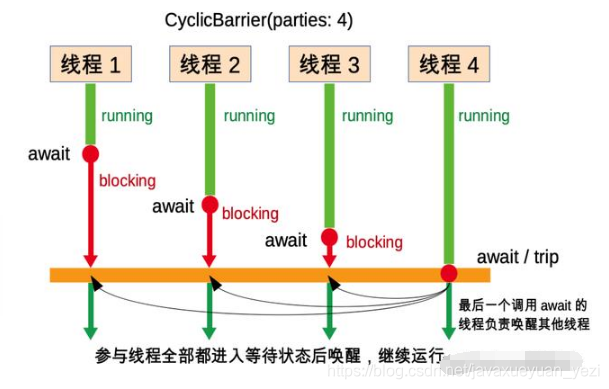 下一次面试就问，Java并发工具CyclicBarrier的用法及实现原理