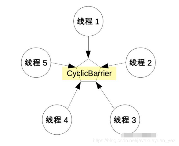 下一次面试就问，Java并发工具CyclicBarrier的用法及实现原理