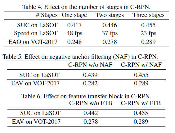 C-RPN阅读笔记:Siamese Cascaded Region Proposal Networks for Real-Time ...