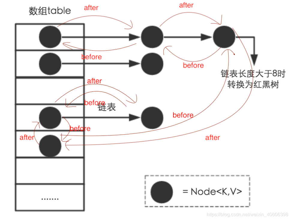 LinkedHashMap集合结构示意图