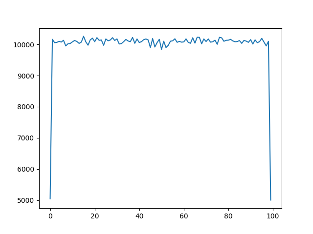 【random.uniform()】是随机分布_random.uniform什么分布-CSDN博客