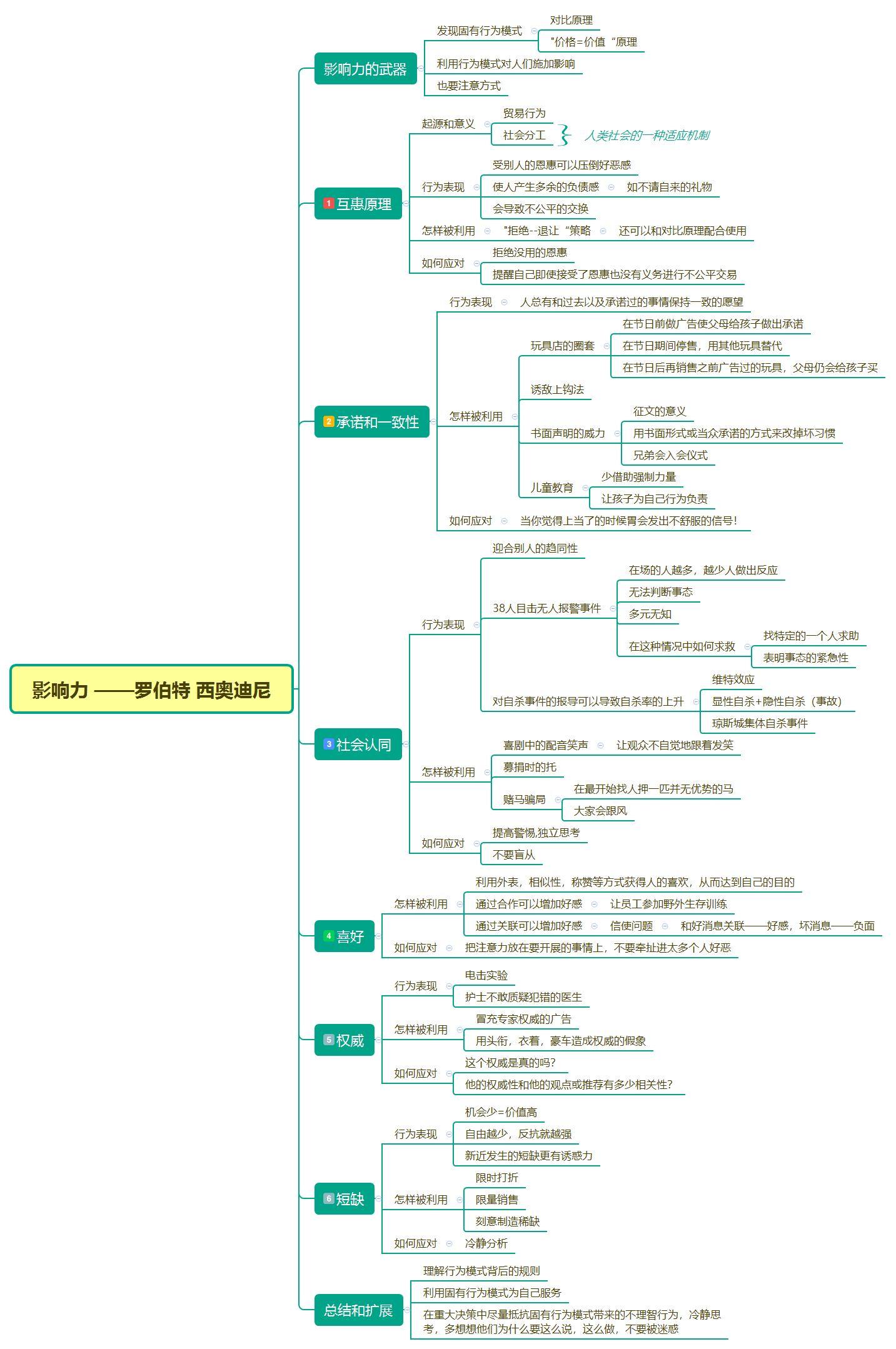 影响力 罗伯特 西奥迪尼 读书笔记思维导图 Xmind果果 Csdn博客