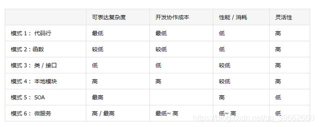 分享：业务中台探索和实践：业务系统中间件化架构