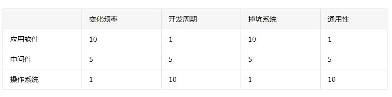 分享：业务中台探索和实践：业务系统中间件化架构