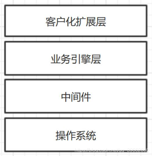 分享：业务中台探索和实践：业务系统中间件化架构