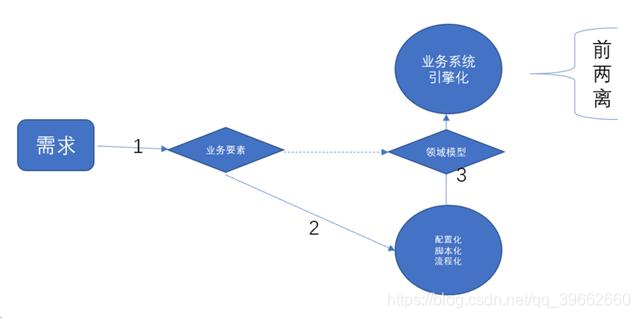 分享：业务中台探索和实践：业务系统中间件化架构