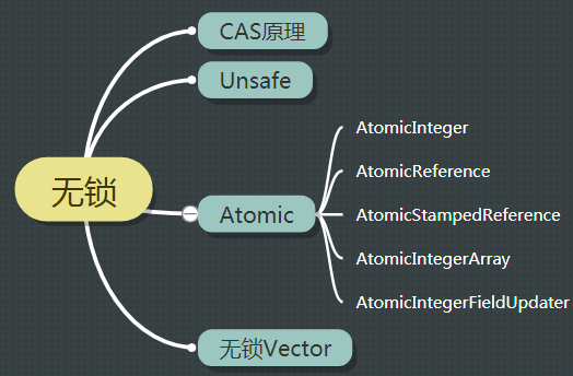 Java并发优化思路