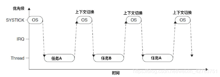 UCOS系统原理