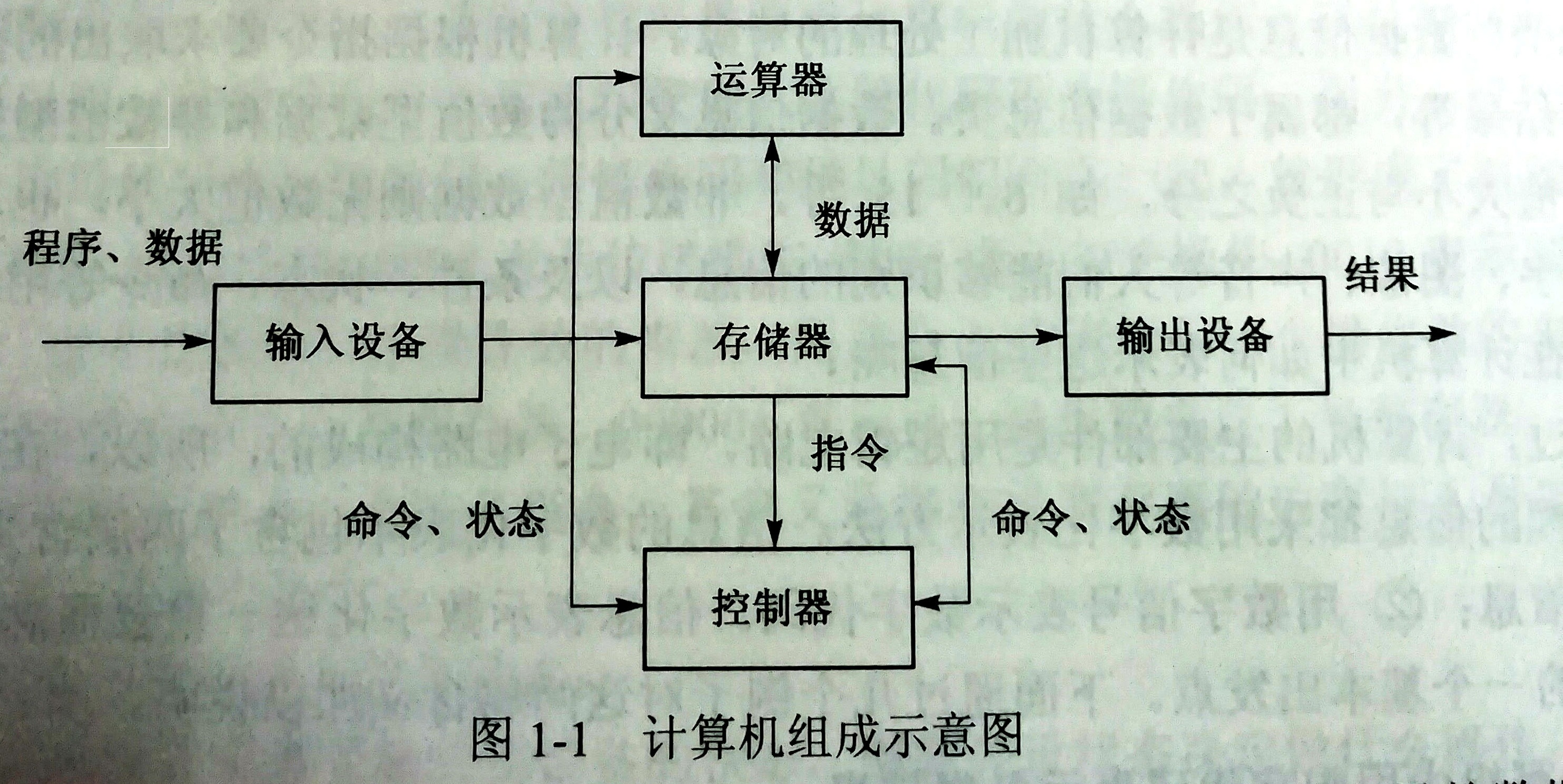 计算机组成原理概述