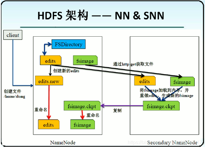 Namenode元数据合并过程