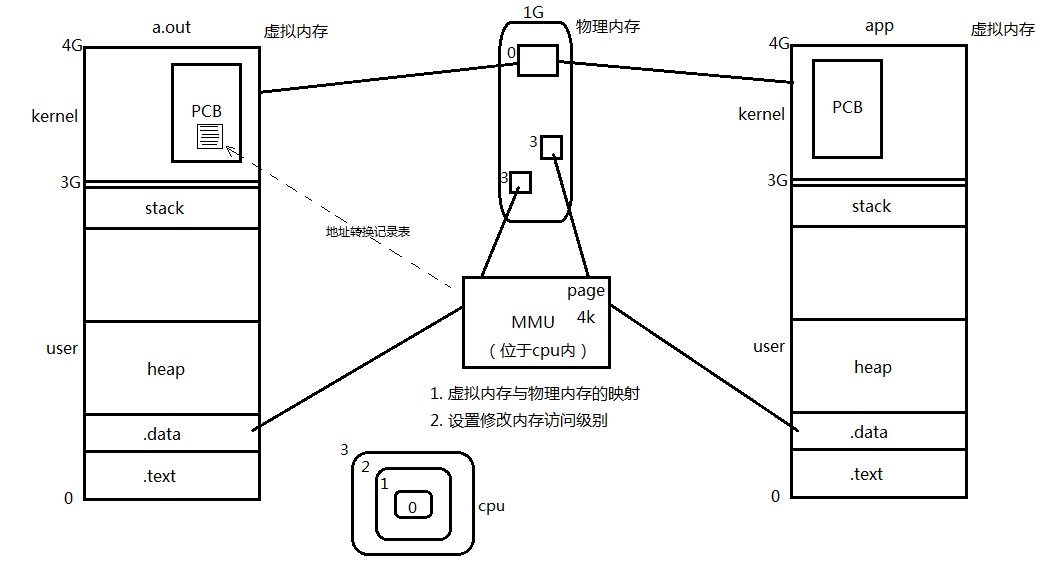 CPU和MMU（内存管理单元）