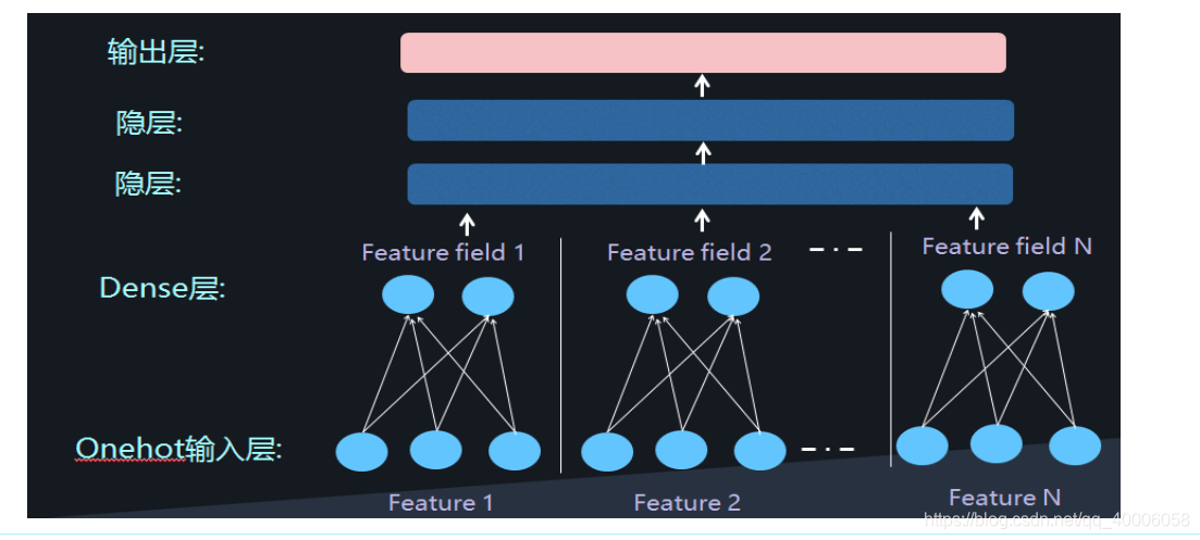 Deepfm 《DeepFM: A Factorization-Machine based Neural Network for CTR ...