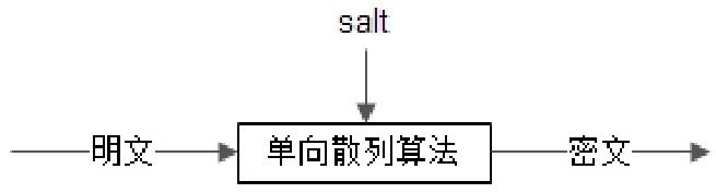 单向散列加密