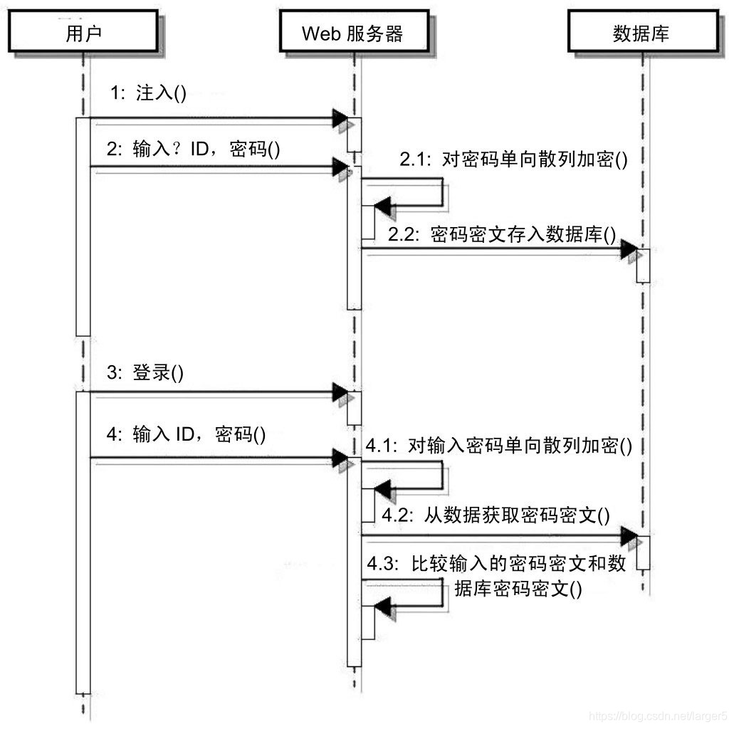 保存与验证